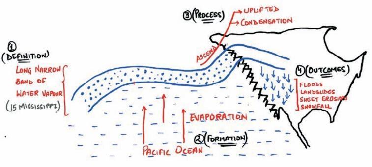 Atmospheric River Rau S Ias