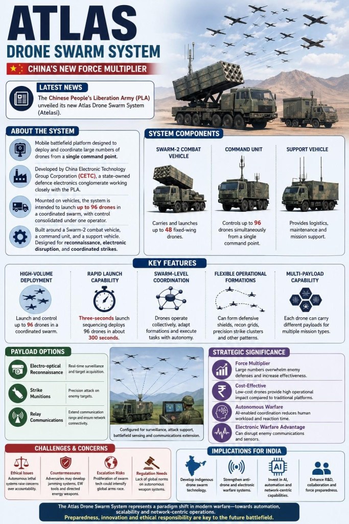Atlas Drone Swarm System – A New Era in Network-Centric Warfare - Rau's IAS