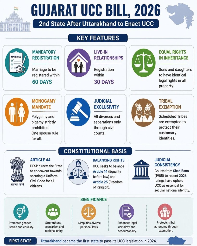 Gujarat Passes Uniform Civil Code (UCC) Bill, 2026 - Rau's IAS