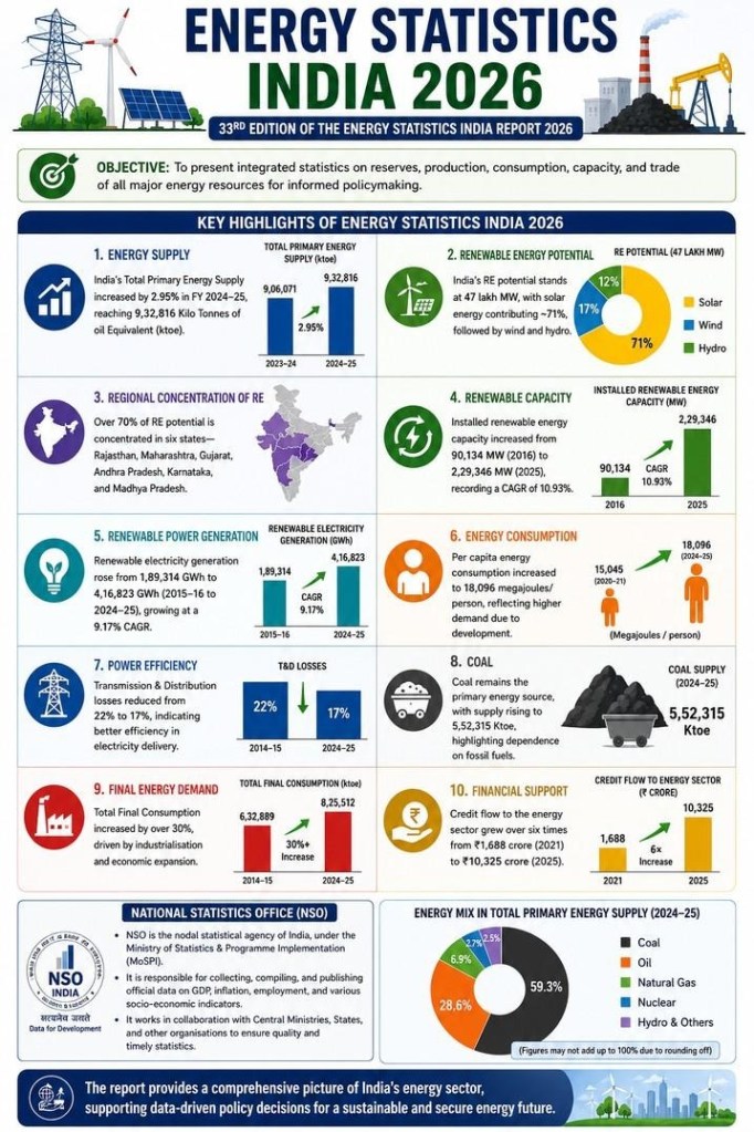 Energy Statistics India 2026 - Rau's IAS