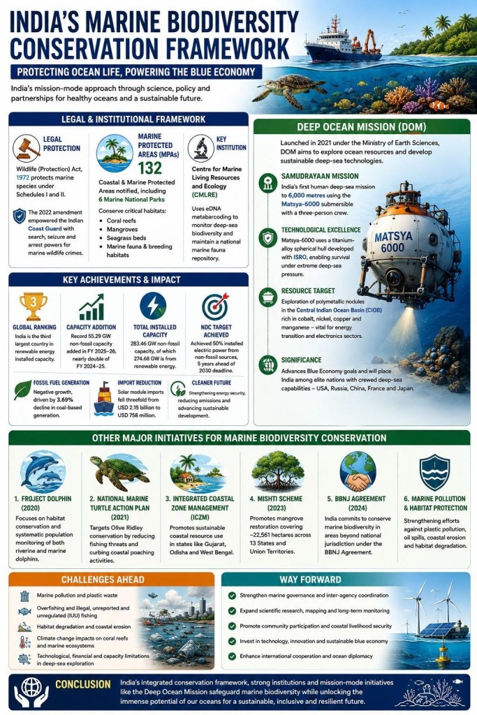 India’s Marine Biodiversity Conservation Framework - Rau's IAS
